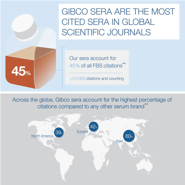 Gibco sera is the most cited sera in scientific journals